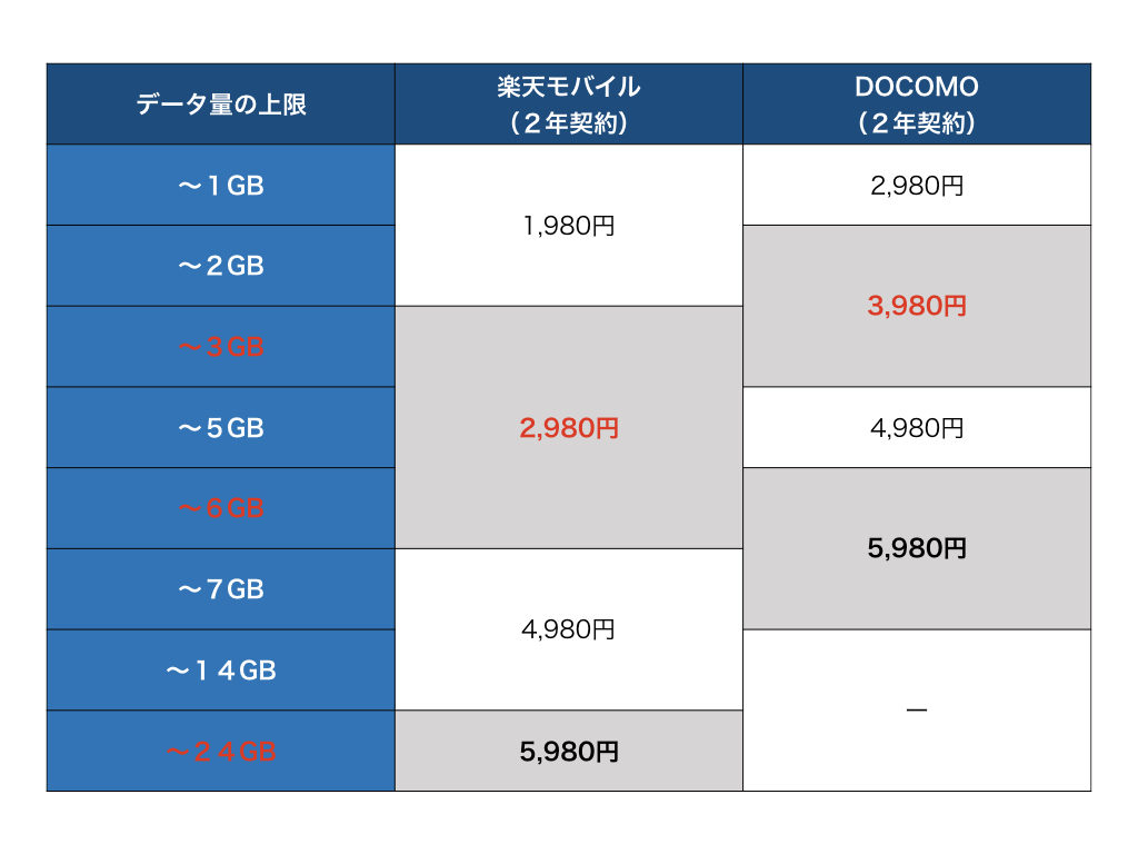 楽天モバイルの価格表