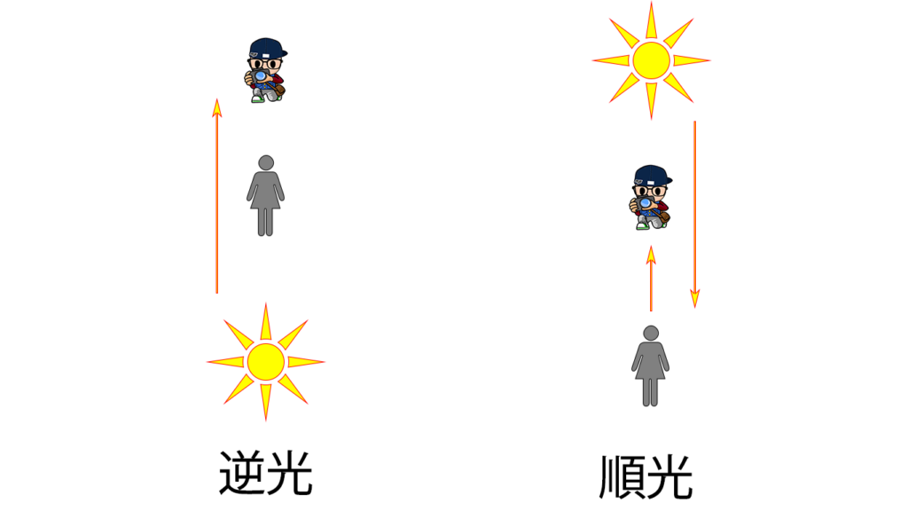 逆光と順光